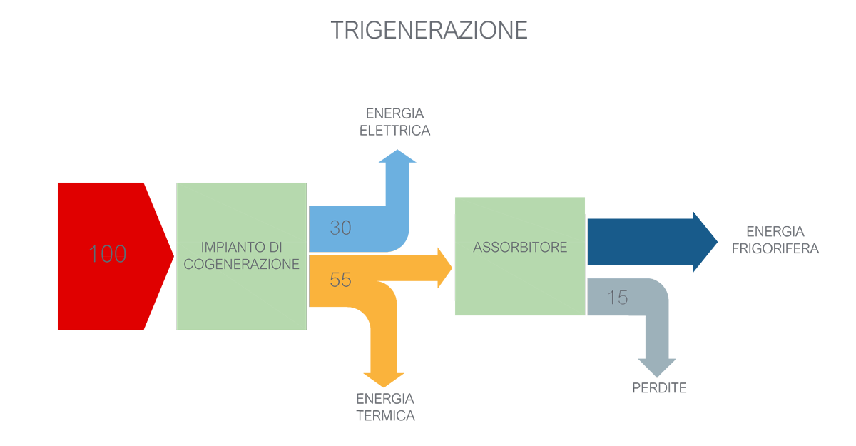 impianto di trigenerazione