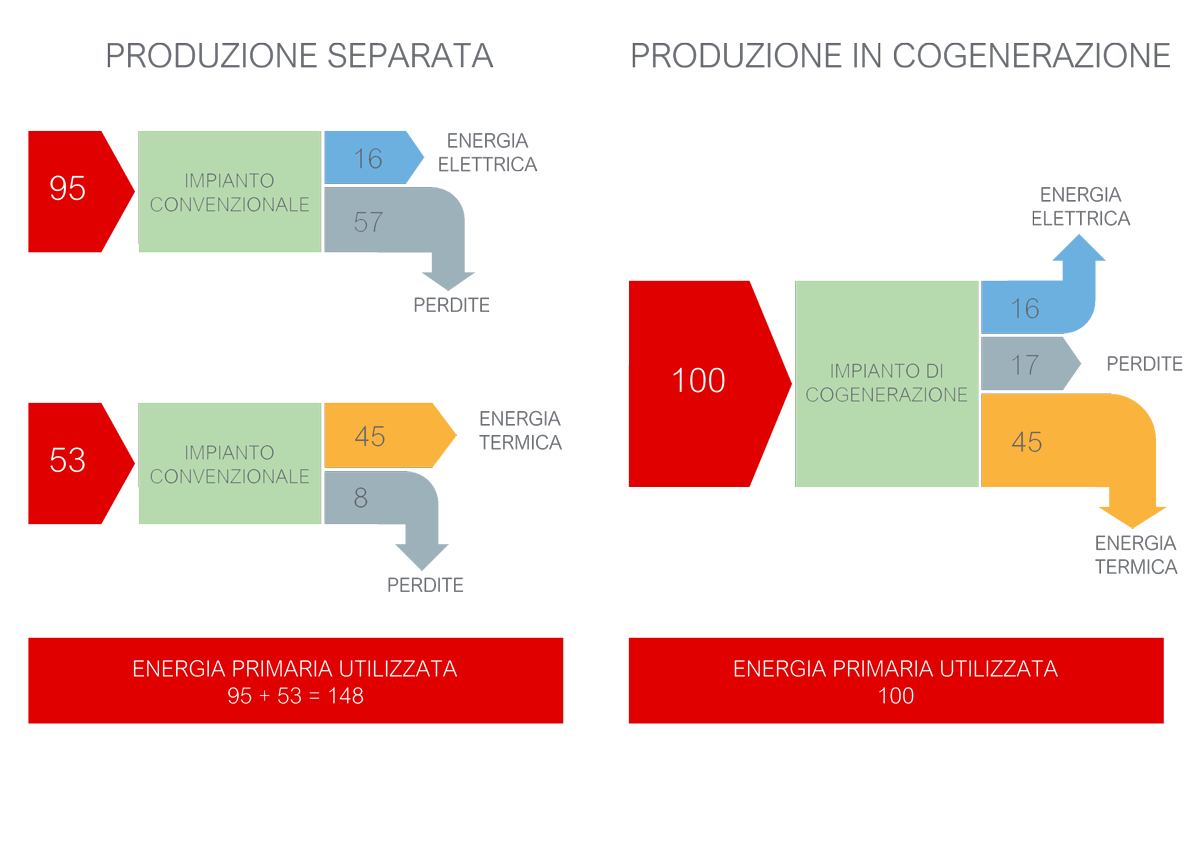 impianto di cogenerazione