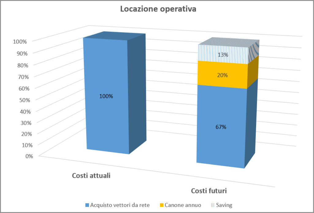 locazione operativa per efficientamento energetico